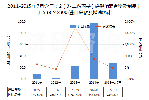 2011-2015年7月含三（2（3-二溴丙基）磷酸酯混合物及制品）(HS38248300)進(jìn)口總額及增速統(tǒng)計